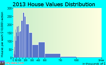 Shaker Heights, OH house values
