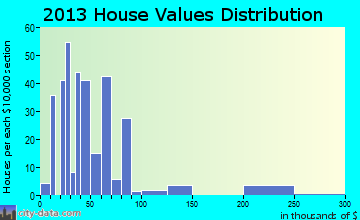 Shawnee home values distribution