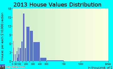 Shawnee Hills home values distribution
