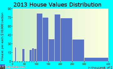 Sheffield home values distribution