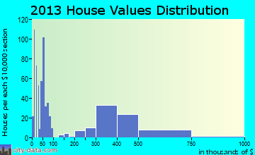 Harbison Canyon home values distribution