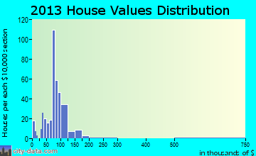Shreve home values distribution