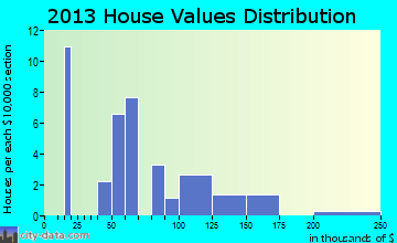 Sinking Spring, OH house values