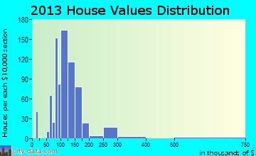 Silverton home values distribution