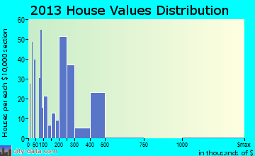 Hayfork home values distribution