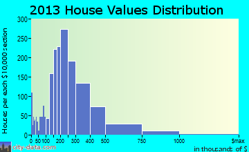 Solon home values distribution
