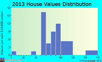 Somerville home values distribution