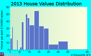 South Amherst home values distribution