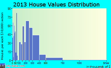 Hawaiian Gardens home values distribution