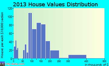 South Point, OH house values