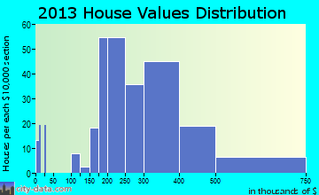 South Russell home values distribution