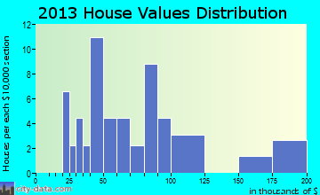 South Salem home values distribution