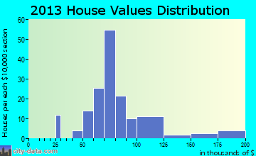 South Vienna home values distribution