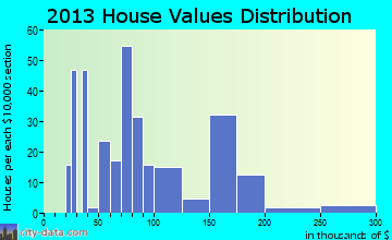 South Webster home values distribution