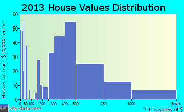Healdsburg home values distribution