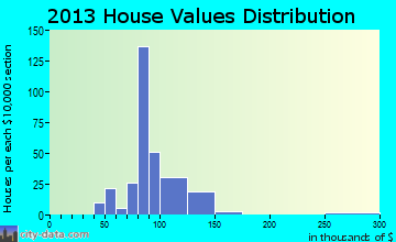 Stony Prairie home values distribution