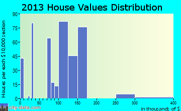 Heber home values distribution