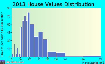 Strasburg home values distribution