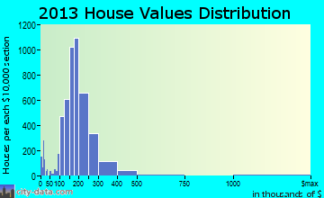 Strongsville home values distribution