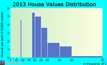 Sugar Bush Knolls home values distribution