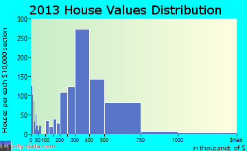 Hawthorne home values distribution