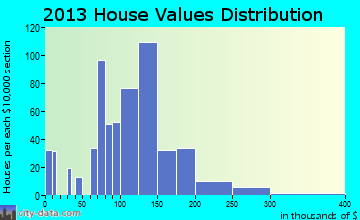 Swanton home values distribution