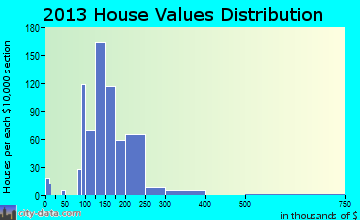 Sunbury home values distribution