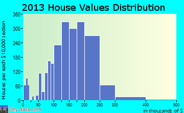 Sylvania home values distribution