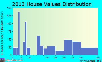 The Plains home values distribution
