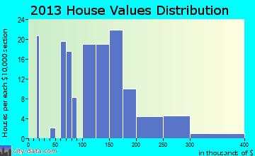 Thornville home values distribution