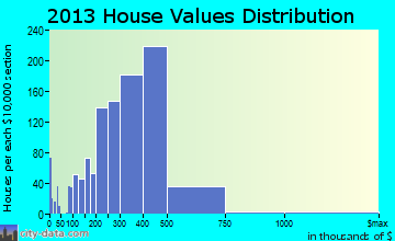 Hercules home values distribution