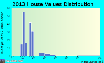 Tremont City home values distribution