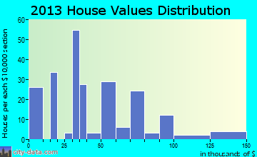 Trimble home values distribution