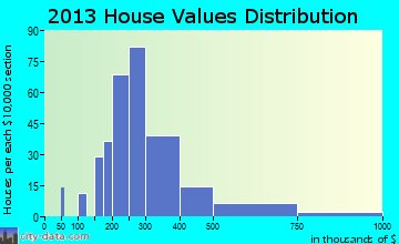 Turpin Hills home values distribution