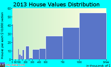 Hermosa Beach home values distribution