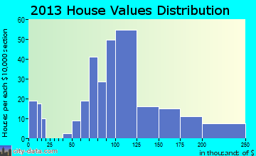 Tuscarawas home values distribution