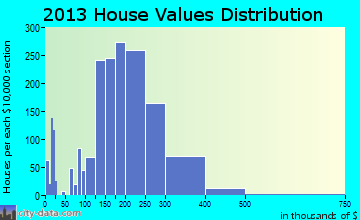 Twinsburg home values distribution