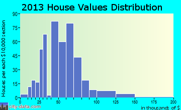 Union City home values distribution