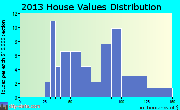 Uniopolis home values distribution