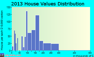 Uniontown home values distribution