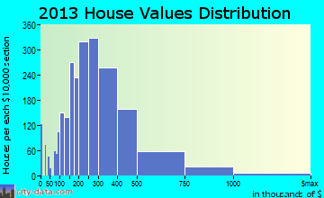 Upper Arlington home values distribution