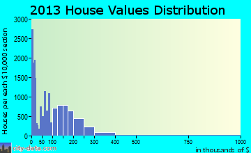Hemet home values distribution