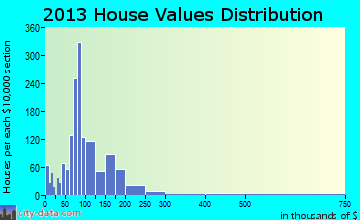 Upper Sandusky home values distribution