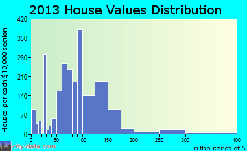 Urbana home values distribution