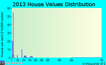 Valley Hi home values distribution