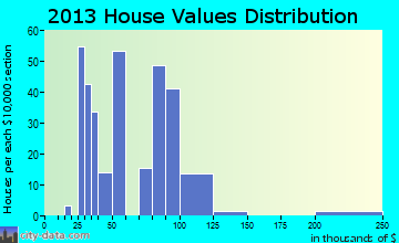 Urbancrest home values distribution