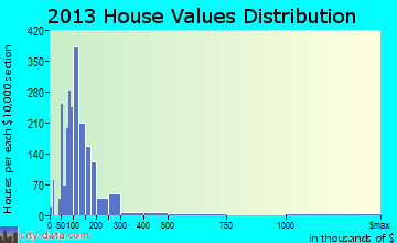 Vermilion home values distribution