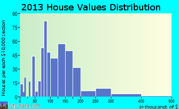 Versailles home values distribution