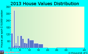 Walbridge home values distribution
