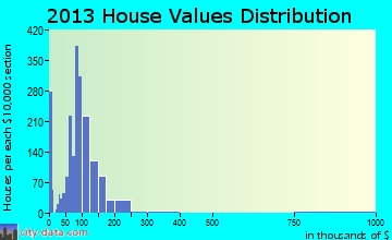 Wapakoneta home values distribution